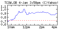 Graph: Tucows stock price fluctuations on January 4, 2005.