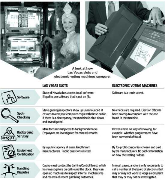 Washington Post graphic comparing slot machines with voting machines.