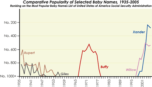 Chart: Popularity of names of characters from the “Buffy the Vampire Slayer” TV series