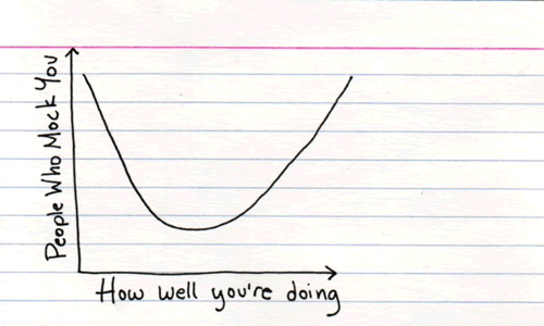 “Indexed” graph: How well you’re doing