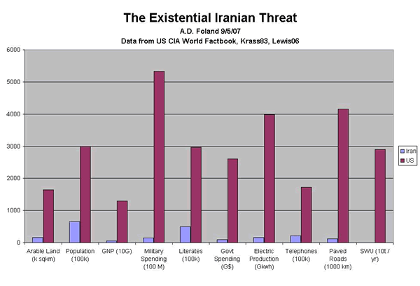 Graph: “The Existential Iranian Threat”