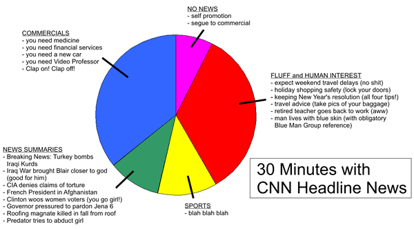 Graph showing the contents of 30 minutes’ worth of CNN Headline News, most of which is advertising or fluff.