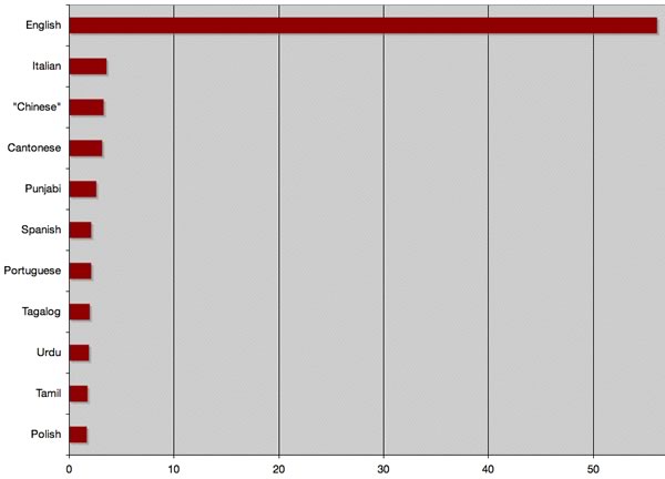 Bar graph showing top 11 mother tongues in Toronto