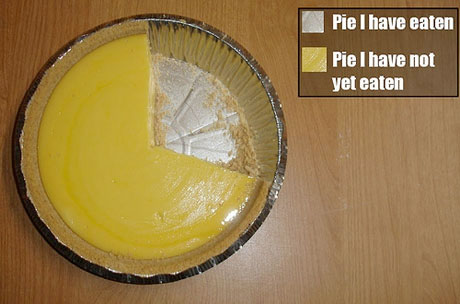 Pie Chart