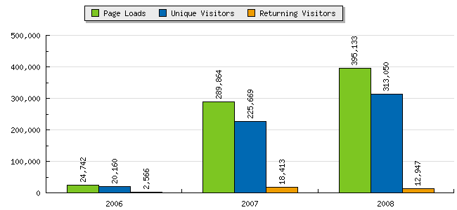 Statcounter charts for Global Nerdy, 2006 - 2008