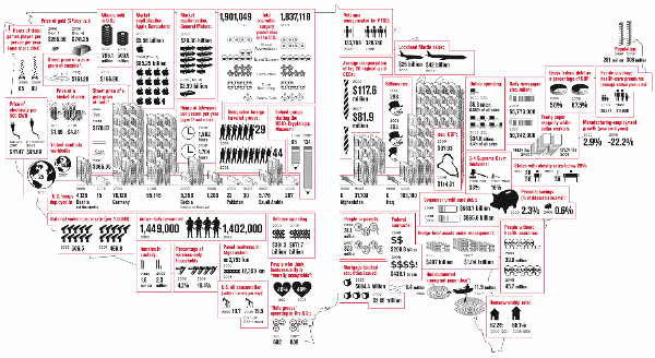 Infographic from "The Atlantic" shaped like the U.S. showing changes between 2000 and 2008