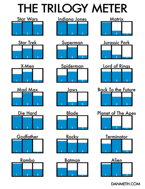 Bar charts showing Dan Meth's ratings of the various movies in various film trilogies