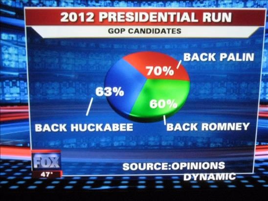 FOX Pie chart showing support for Republican candidates for 2012: 70% back Palin, 63% back Huckabee, 60% back Romney