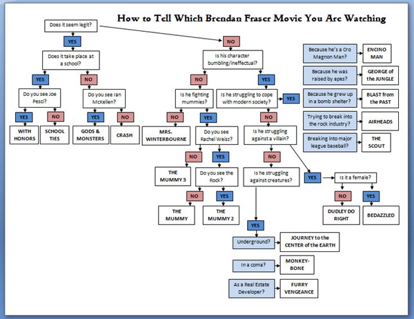 Flowchart: How to Tell Which Brendan Fraser Movie You're Watching