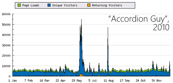 Graph of "Accordion Guy" stats for 2010