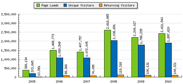 Graph of Accordion Guy stats 2005 - 2010