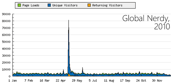 Graph of Global Nerdy stats 2010