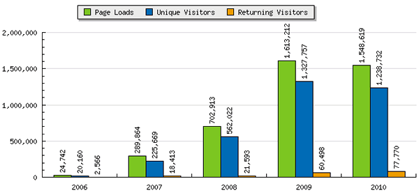 Graph of Global Nerdy stats 2006 - 2010