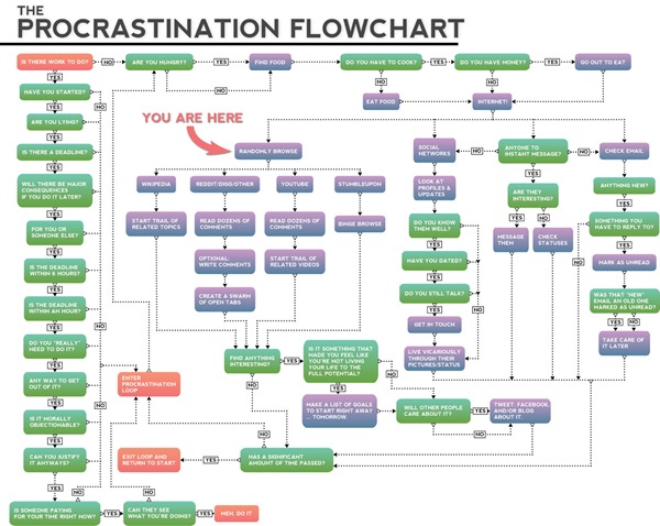 Procrastination Flowcharts The Adventures Of Accordion Guy In The 21st Century 4795