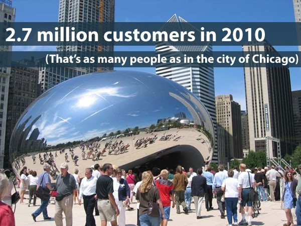 "2.7 million customers in 2010: That's as many people as in the city of Chicago": Photo of Millennium Park showing giant "bean"