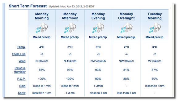 Weather forecast: Average high temperatures of 4 degrees C, average lows of -3.