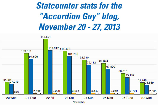 Bar chart showing pageview statistics for the 'Accordion Guy' blog for November 20 - 27, 2013.