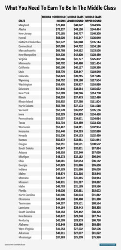 business insider middle class US state table