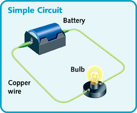 A diagram of a simple circuit for a light featuring battery, bulb, switch, and the wire connecting them.