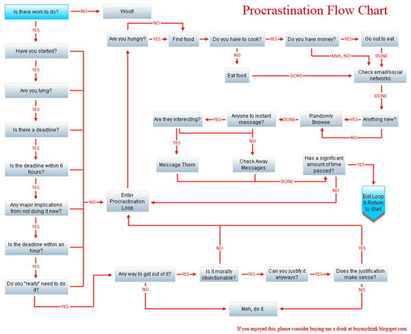 Procrastination Flowchart Preview Size The Adventures Of Accordion Guy In The 21st Century 4249