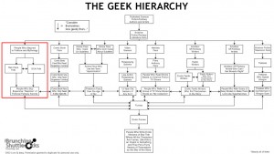 The Geek Hierarchy, Version 2.0.