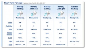 Weather forecast: Average high temperatures of 4 degrees C, average lows of -3.