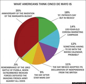 Pie chart: "What Americans think Cinco de Mayo is"