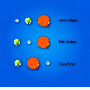 Diagram: Lunar eclipse (earth between moon and sun), solar eclipse (moon between earth and sun), and apocalypse (sun between earth and moon)
