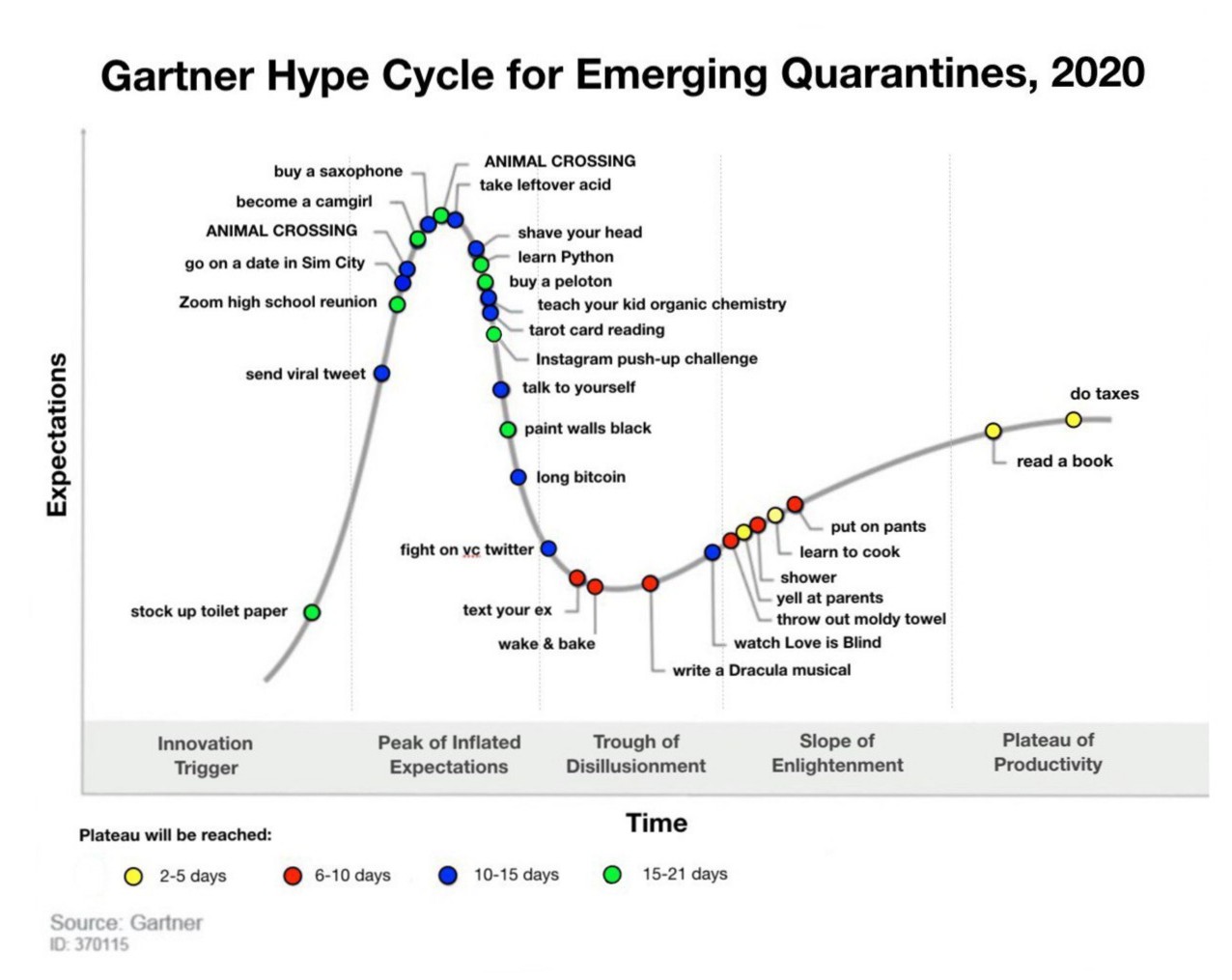 gartner hype cycle of emerging technologies